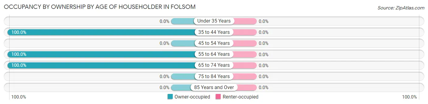 Occupancy by Ownership by Age of Householder in Folsom