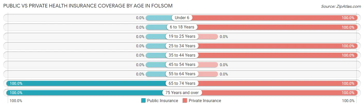 Public vs Private Health Insurance Coverage by Age in Folsom