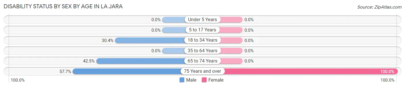 Disability Status by Sex by Age in La Jara