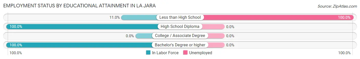 Employment Status by Educational Attainment in La Jara