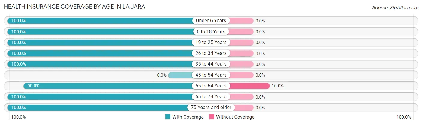 Health Insurance Coverage by Age in La Jara