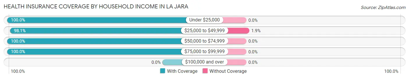 Health Insurance Coverage by Household Income in La Jara