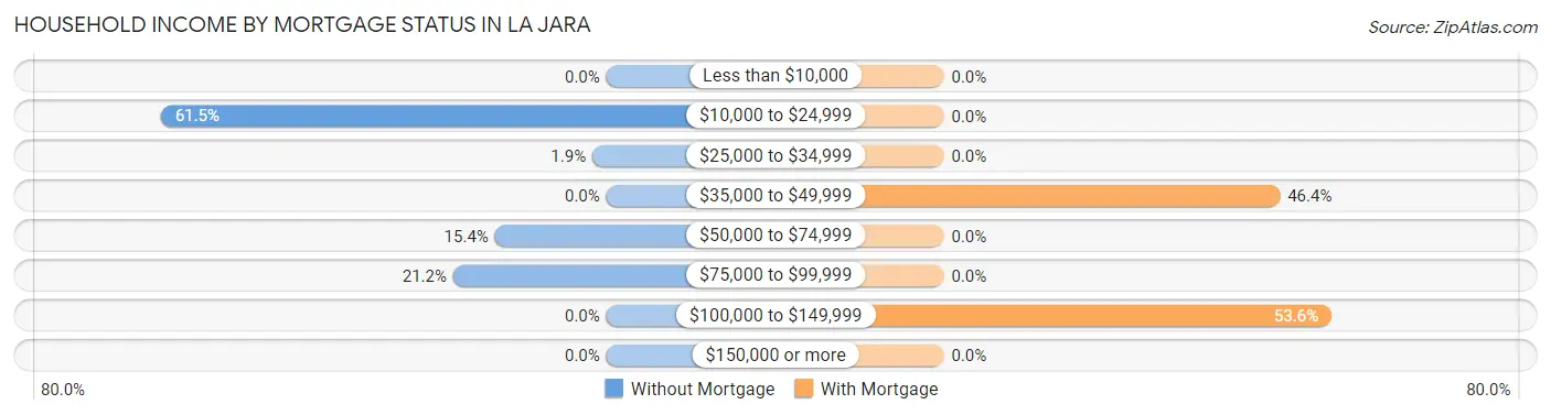 Household Income by Mortgage Status in La Jara