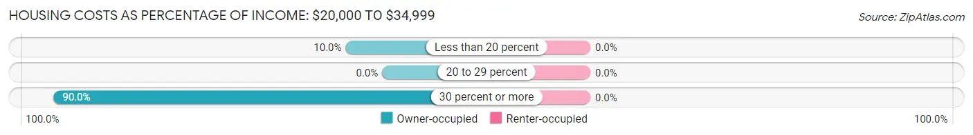 Housing Costs as Percentage of Income in La Jara: <span>$20,000 to $34,999</span>