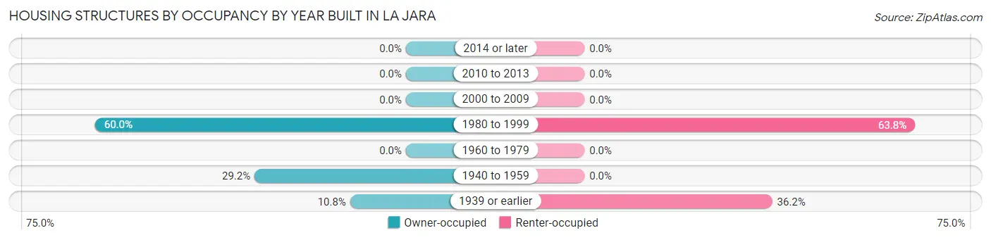 Housing Structures by Occupancy by Year Built in La Jara