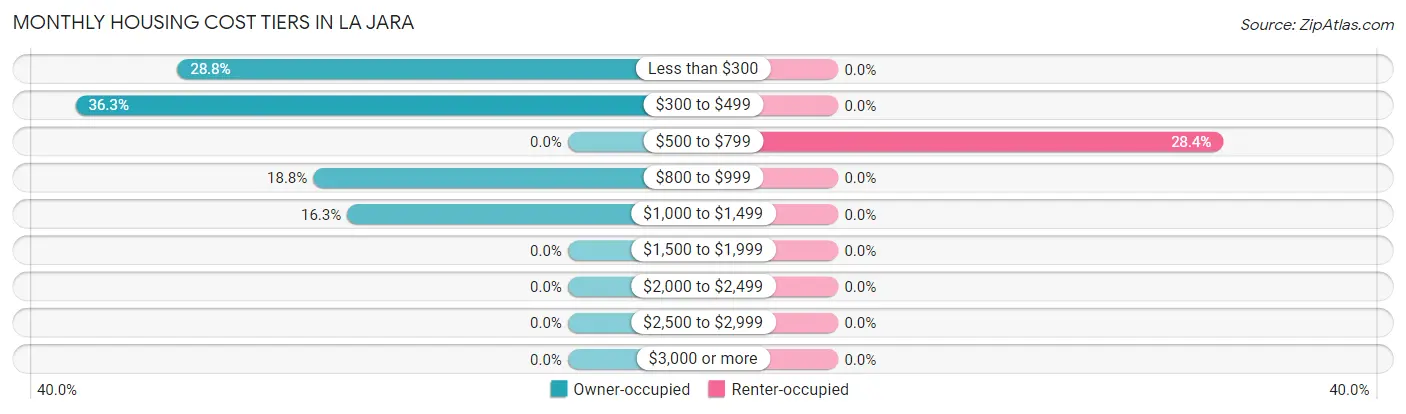 Monthly Housing Cost Tiers in La Jara