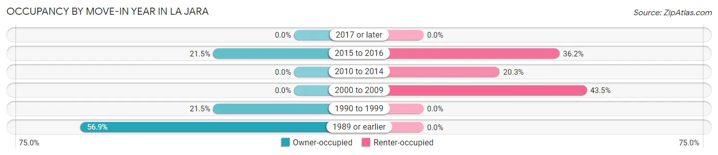 Occupancy by Move-In Year in La Jara