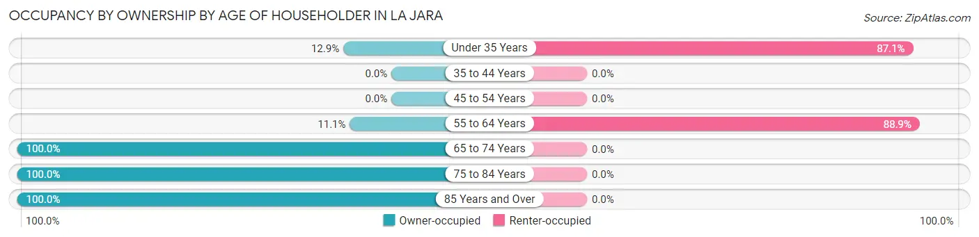 Occupancy by Ownership by Age of Householder in La Jara