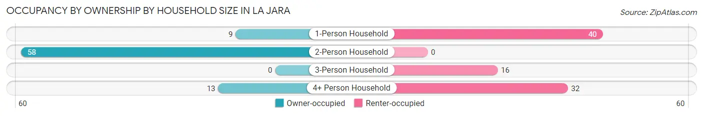 Occupancy by Ownership by Household Size in La Jara