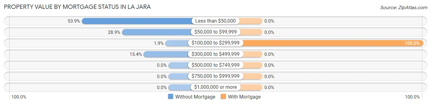 Property Value by Mortgage Status in La Jara