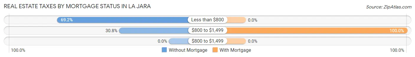 Real Estate Taxes by Mortgage Status in La Jara