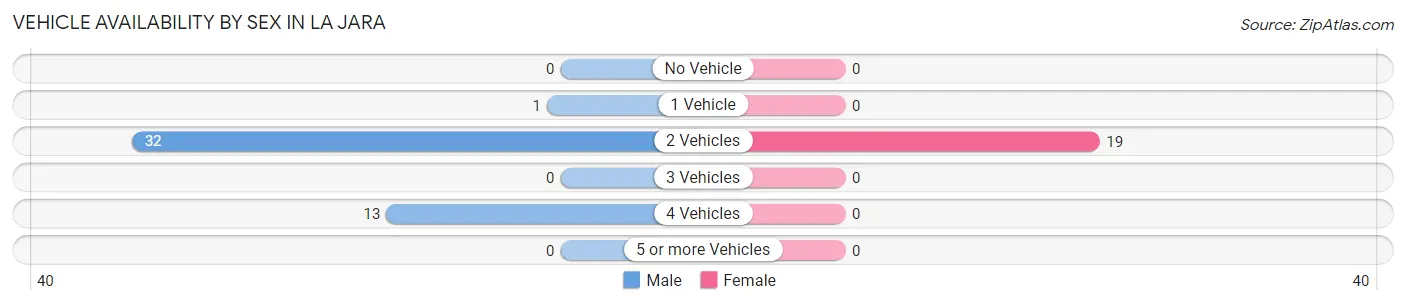 Vehicle Availability by Sex in La Jara