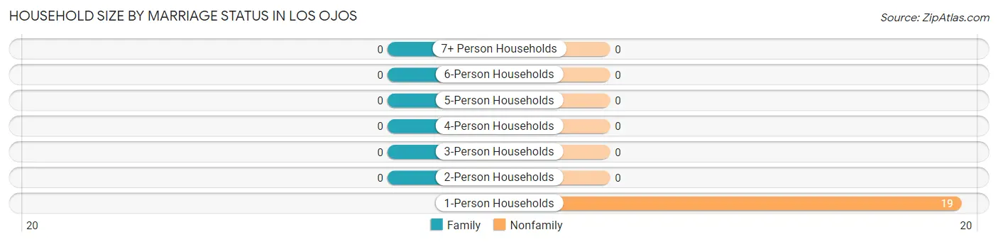 Household Size by Marriage Status in Los Ojos