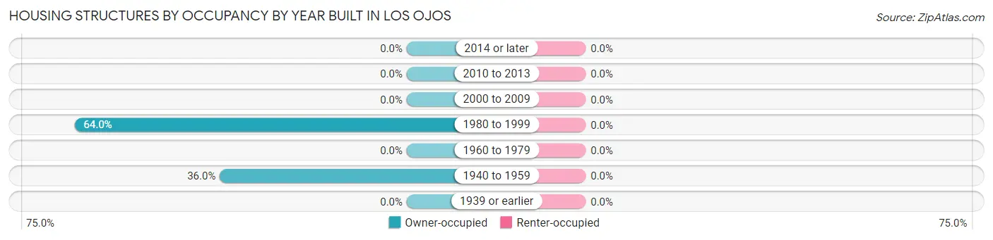 Housing Structures by Occupancy by Year Built in Los Ojos