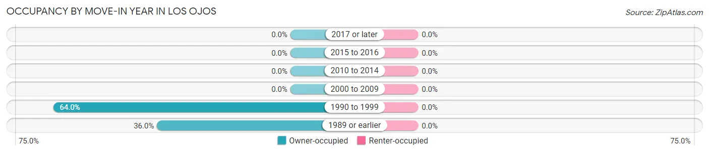Occupancy by Move-In Year in Los Ojos