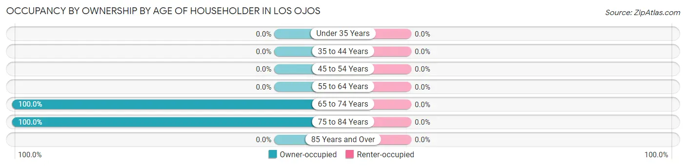 Occupancy by Ownership by Age of Householder in Los Ojos