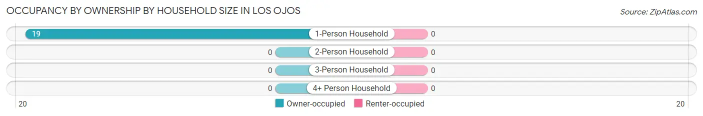 Occupancy by Ownership by Household Size in Los Ojos
