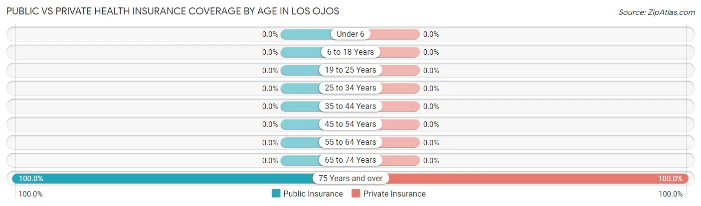 Public vs Private Health Insurance Coverage by Age in Los Ojos