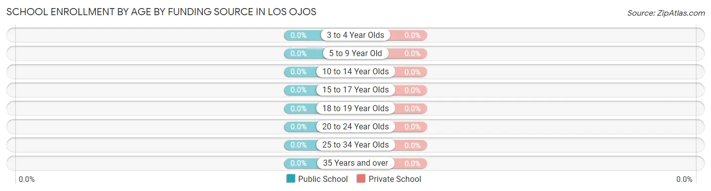 School Enrollment by Age by Funding Source in Los Ojos