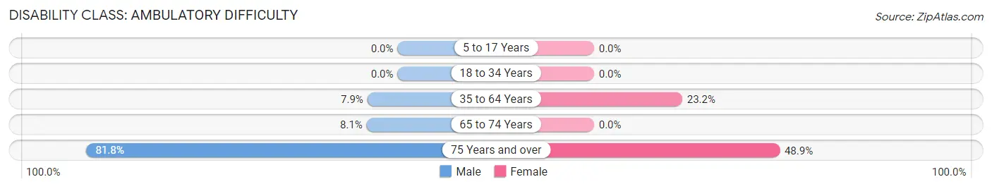 Disability in Questa: <span>Ambulatory Difficulty</span>
