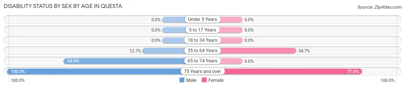 Disability Status by Sex by Age in Questa