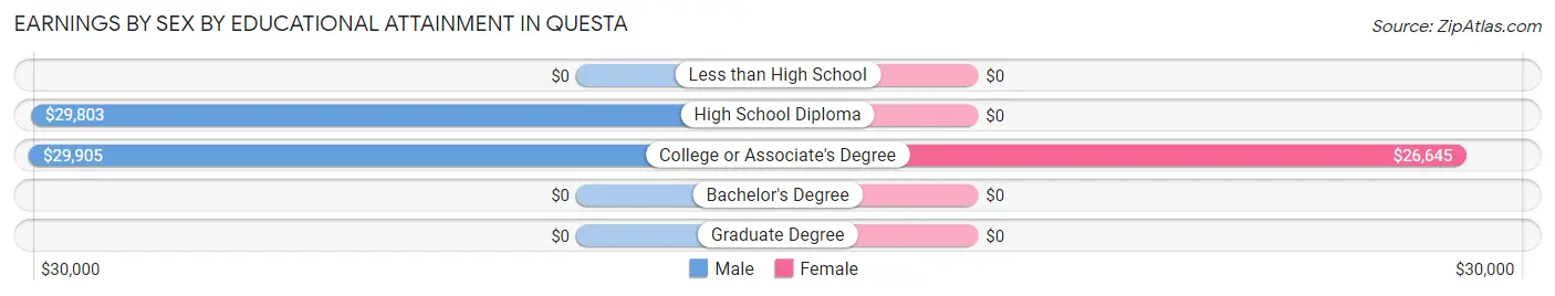 Earnings by Sex by Educational Attainment in Questa