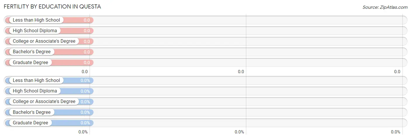 Female Fertility by Education Attainment in Questa