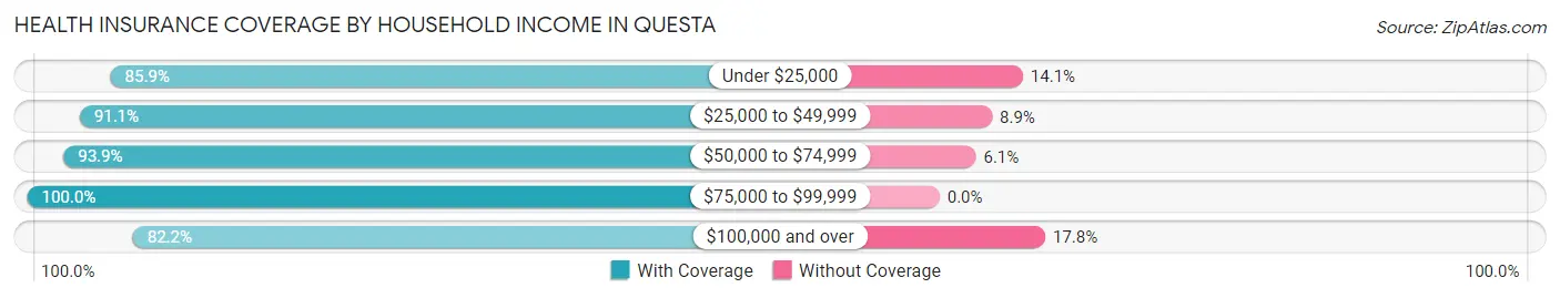 Health Insurance Coverage by Household Income in Questa
