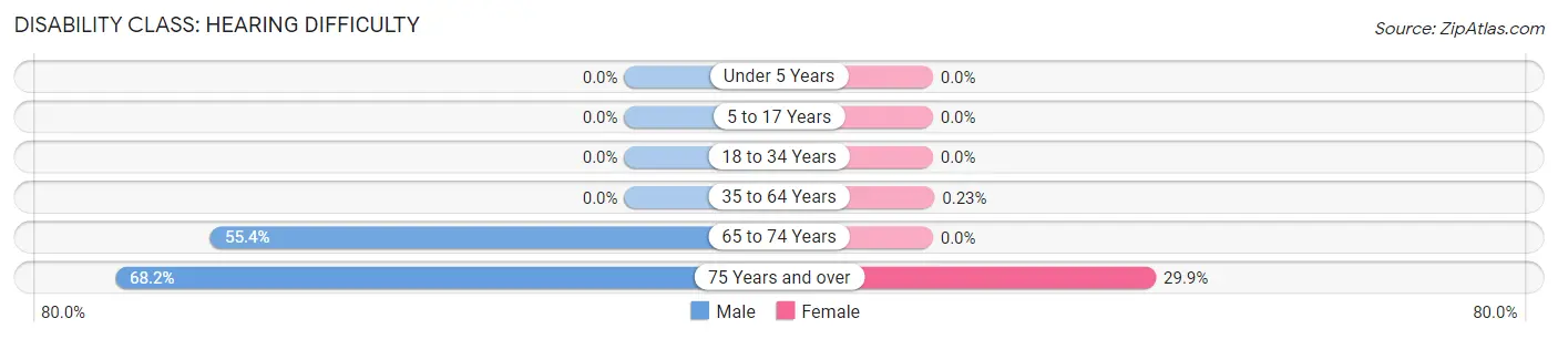 Disability in Questa: <span>Hearing Difficulty</span>