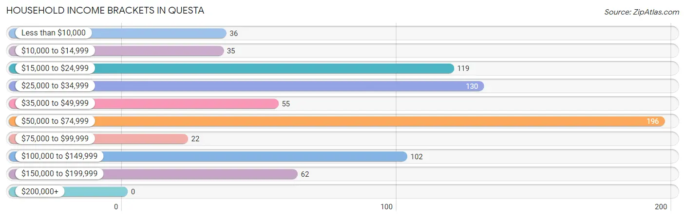Household Income Brackets in Questa