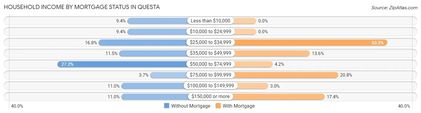 Household Income by Mortgage Status in Questa