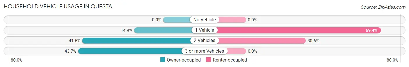 Household Vehicle Usage in Questa