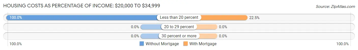 Housing Costs as Percentage of Income in Questa: <span>$20,000 to $34,999</span>