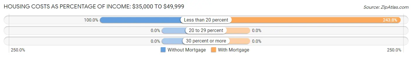 Housing Costs as Percentage of Income in Questa: <span>$35,000 to $49,999</span>