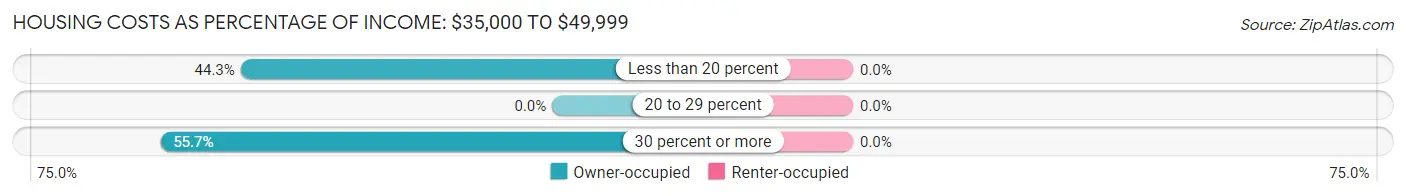 Housing Costs as Percentage of Income in Questa: <span>$35,000 to $49,999</span>