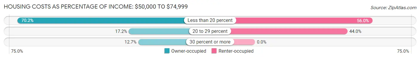 Housing Costs as Percentage of Income in Questa: <span>$50,000 to $74,999</span>