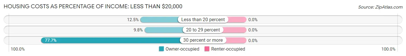Housing Costs as Percentage of Income in Questa: <span>Less than $20,000</span>