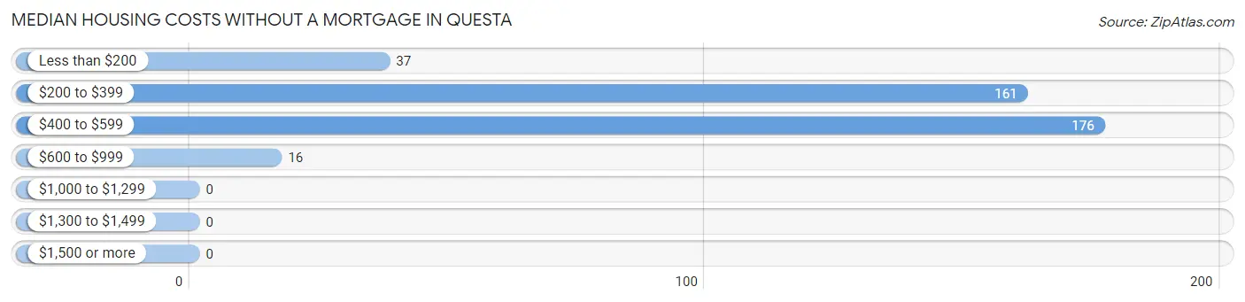 Median Housing Costs without a Mortgage in Questa