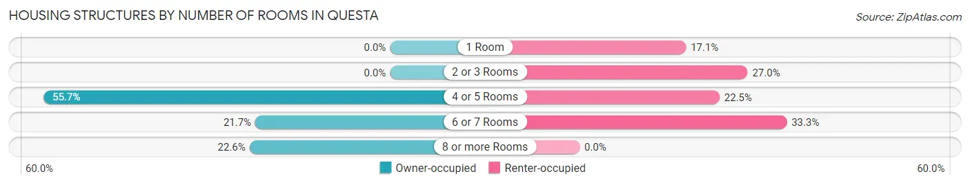 Housing Structures by Number of Rooms in Questa