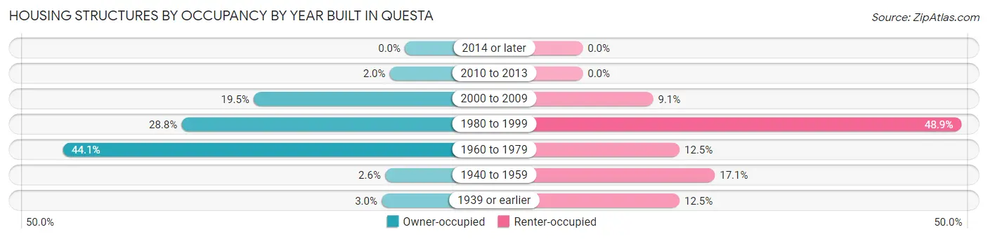 Housing Structures by Occupancy by Year Built in Questa