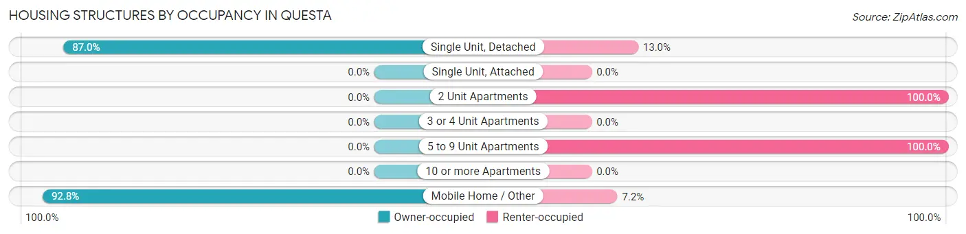 Housing Structures by Occupancy in Questa
