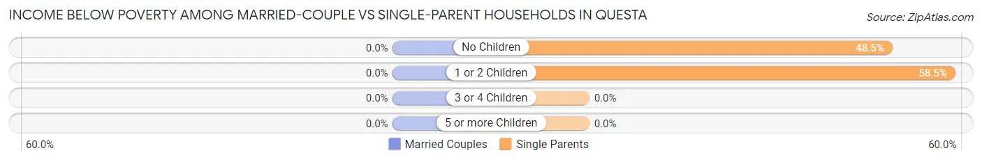 Income Below Poverty Among Married-Couple vs Single-Parent Households in Questa