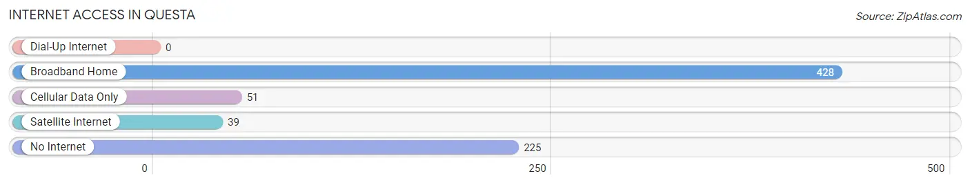 Internet Access in Questa