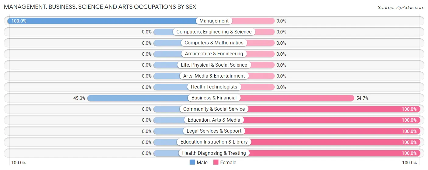 Management, Business, Science and Arts Occupations by Sex in Questa