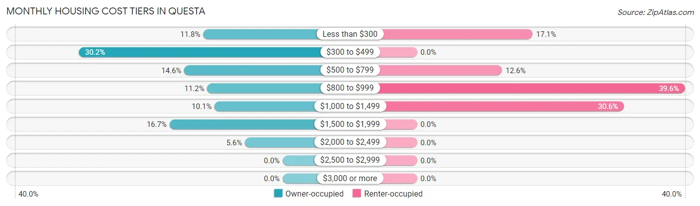 Monthly Housing Cost Tiers in Questa