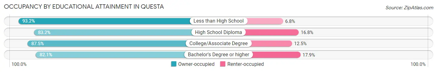 Occupancy by Educational Attainment in Questa
