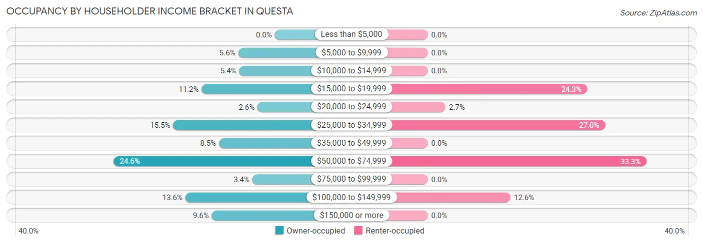 Occupancy by Householder Income Bracket in Questa