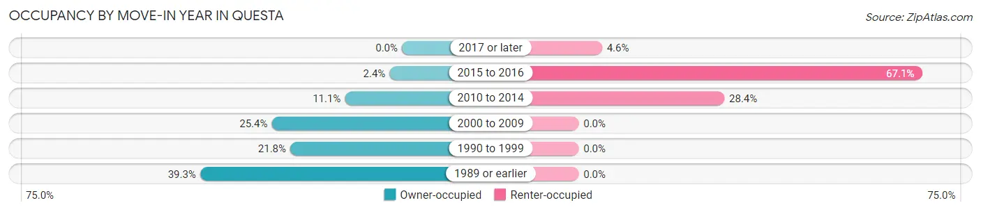 Occupancy by Move-In Year in Questa