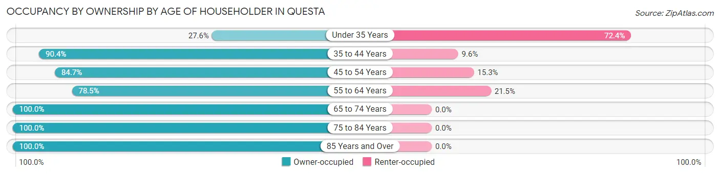 Occupancy by Ownership by Age of Householder in Questa