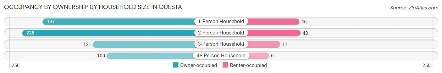 Occupancy by Ownership by Household Size in Questa